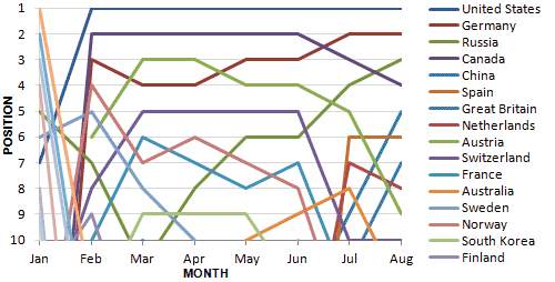 Global Cup Progress - 31 August 2010